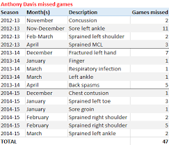 Why anthony davis' injury history demands he join lebron james. John Schuhmann On Twitter Anthony Davis Injury History Is Kind Of Bizarre Nothing Major But A Lot Of Minor Stuff In Less Than 3 Seasons Http T Co N1qvg9bnhd