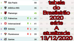 Veja a classificação para serie a 2020/2021, classificação das últimas 5 partidas para serie a 2020/2021, tabela mandante/visitante. Tabela Brasileirao 2020 Classificacao Serie B