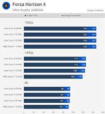 (i used the wraith prism included in the box without putting additional thermal paste rather gigabyte geforce gtx 1060 windforce oc 6g. Ryzen 7 2700x Oc Matches Stock 8700k In Gaming Is This Right Amd