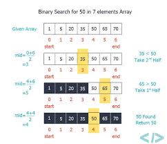 Binary Search Algorithm Java Program Of Binary Search Algorithm Algorithm Computer Programming Data Structures