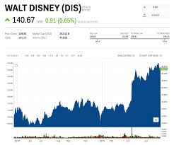 Disney Stock Jumps After The Lion King And Avengers