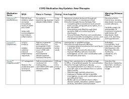Image result for Medications in COPD Management