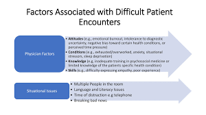 Image result for CALMER Approach to Difficult Clinical Encounters