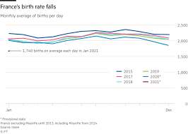 Jun 09, 2021 · updated: Pandemic Blamed For Falling Birth Rates Across Much Of Europe Financial Times