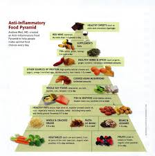 Foodwise Nutrition Anti Inflammatory Food Pyramid Antiinflammatoryfoods Anti Inflammatory Diet Recipes Anti Inflammatory Recipes Inflammatory Foods