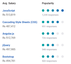 2,753 computer science engineer salaries provided anonymously by employees. Front End Developer Salary How Much Do They Earn Edureka