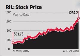 Its current market capitalisation stands at rs 1309711.53 cr. Reliance Share Price History Chart Bambu