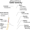 To complete this series of paradoxes, the toxicity of gold, unlike that of most pharmaceuticals, is, in general, not predictably related to the levels it attains within bodily tissues. File Symptoms Of Gold Toxicity Svg Wikimedia Commons