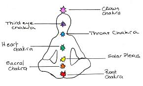 Balancing Your Chakras With Food Namaste To You Sir The eyes, the nose, the lips, ears, and hair. balancing your chakras with food