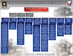 68 Described Army Amc Org Chart