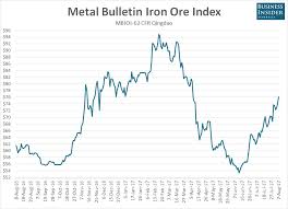 Iron Ore Is Still Charging Higher Business Insider