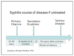 Syphilis Tests