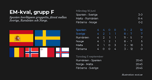 Då de europeiska länderna befinner sig i lite olika tidszoner kan det hända att lokal matchtid och svensk sändningstid skiljer sig något åt. Ecst Se Fotboll Sverige Foll Tungt I Madrid