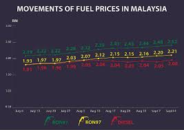 According to finance minister malaysia, zafrul abdul the petrol price is subjected to the sudden change of government subsidy and new system implemented. Petrol Station Operators Remain On The Losing End The Malaysian Reserve