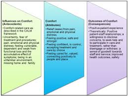Care and comfort home health. Maximising Comfort How Do Patients Describe The Care That Matters A Two Stage Qualitative Descriptive Study To Develop A Quality Improvement Framework For Comfort Related Care In Inpatient Settings Bmj Open