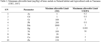 766 Questions With Answers In Heavy Metals Science Topic