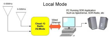 Image result for RFspace SDR-IP
