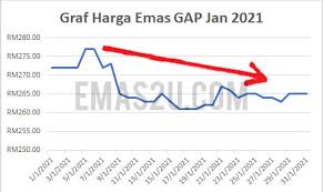 Dalam konteks harga emas malaysia (emas fizikal), kita boleh merujuk kepada 2 website utama bank yang terlibat dengan penjualan emas fizikal iaitu bank negara malaysia dan uob bank. Ramalan Harga Emas Naik 2021 Tersasar Bulan Ini Drop Ini Puncanya