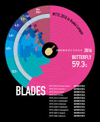 Usage Rate Of Equipment At World Championships Butterfly
