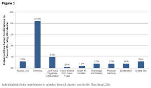 Cancer Risk Factors In One Simple Chart Fanatic Cook