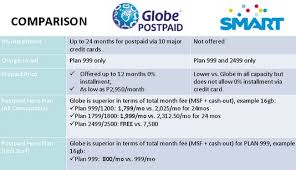 With a 100% success rate, we guarantee to unlock your phone from globe quickly, easily and legally. Globe Vs Smart Iphone 5 Postpaid Plans Facts And Figures How To Plan Credit Card Charges Smart