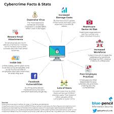 top 12 cyber crime facts and statistics