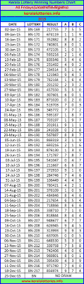 Friday Charts Kerala Lottery Winning Numbers