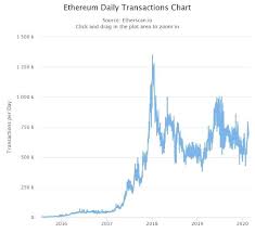 Top 3 price prediction bitcoin, ethereum, ripple: Ethereum Energy Consumption Index Eeci B Ethereum Daily Transaction Download Scientific Diagram