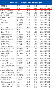 超越GPT-4 Turbo，国产大模型首次排名榜首！商汤“日日新5.0”文科 ...