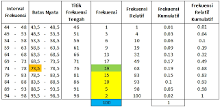 48 90 92 85 83 76 61 99 83 88. Pengertian Dan Cara Menghitung Median Data Kelompok