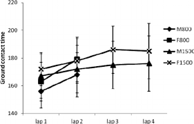 We did not find results for: Average Ground Contact Times During Each Lap M800 1 4 Men S 800 M Download Scientific Diagram