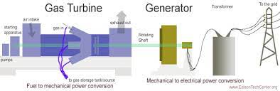 A dynamo has the disadvantag Generators And Dynamos