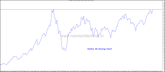 Nifty Sensex In Dollar Terms Now 5 From The 2008 Highs