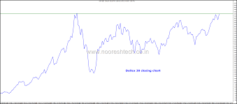 nifty sensex in dollar terms now 5 from the 2008 highs