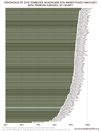 County Level Data On Tennessees 2018 Obamacare Enrollment