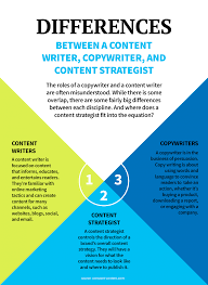 The Differences Between A Copywriter Content Writer And Content Strategist Constant Content Copywriting Writing Jobs Content Writing