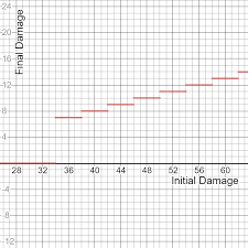 Damage resistance is a buff that reduces incoming damage from all sources. In What Order Do Damage Resistance Damage Reduction Damage Thresholds And Half Damage From A Successful Save Apply Role Playing Games Stack Exchange