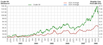 Price Oil Price Oil Barrel History