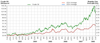 Gas Prices Historical Chart Currency Exchange Rates