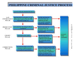 philippine criminal justice process parole and probation