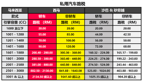 The following table illustrates the road tax structure of vehicles that running on petrol & diesel for peninsular malaysia, sabah & sarawak Harpon MulÈ›ime Rareori Road Tax Calculator Butlercarriers Com