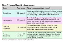 The Piaget Stages Of Cognitive Development The Psychology Notes Headquarters In 2020 Cognitive Development Psychology Notes Learning Theory