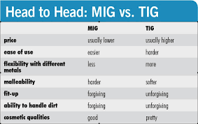 mig versus tig articles grassroots motorsports