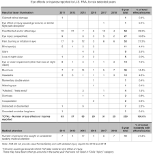 Laser Pointer Safety Latest Aviation Statistics