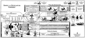 Daniel And Revelation Compared Prophecy Chart By Reverend