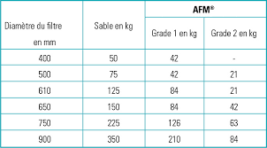 verre filtrant pour filtre de piscine afm bayrol 2 grades disponibles