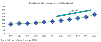 Economic growth and the population growth taking malaysia as a case study. An Analysis Of Malaysian Rubber Glove Industry Blogs Televisory