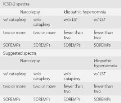 We did not find results for: Idiopathic Hypersomnia Chapter 12 Sleepiness