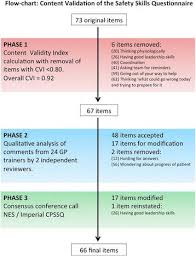Patient Safety Skills In Primary Care A National Survey Of