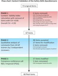 patient safety skills in primary care a national survey of